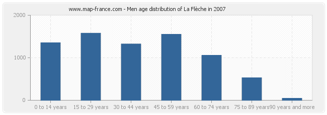 Men age distribution of La Flèche in 2007